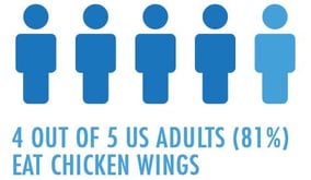 Four in Five Americans Eat Chicken Wings - MTI Statistic