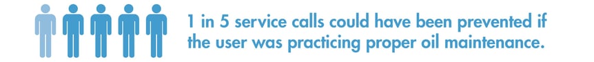 Fact: 1 in 5 service calls could have been prevented if the user was practicing proper oil maintenance. 