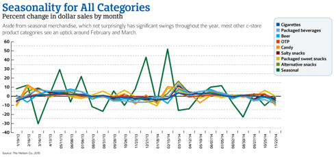 Seasonality for all Categories Graph | Foodservice in C-Stores