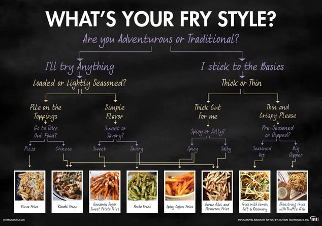 MTI Fry Style Quiz