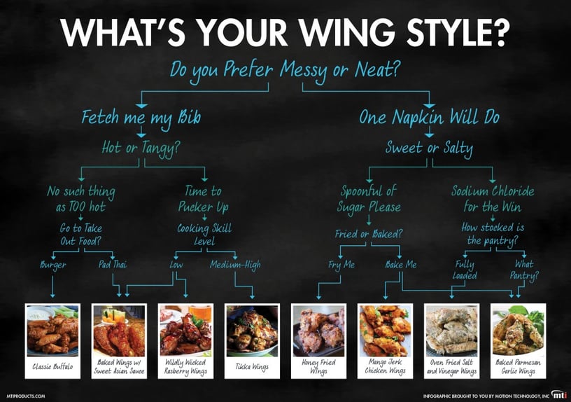 What's your chicken wing style? Infographic by MTI, maker of the AutoFry and MultiChef oven.