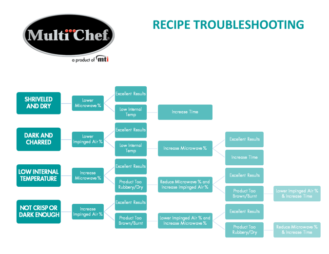 MultiChef Recipe Troubleshooting