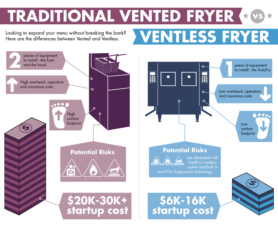 Why Ventless? Vented vs Ventless Commercial Deep Fryer